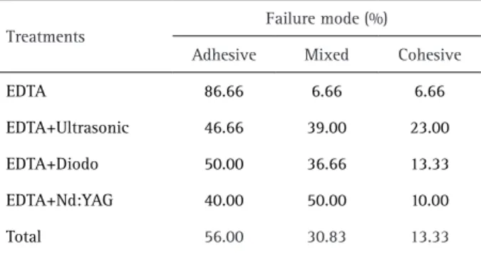 Table 2. Distribution of the mode of failure (%) after the displacement  of the filling material from the specimens in each group during the  push-out test.
