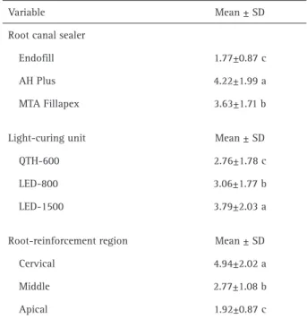 Table 1. Push-out bond strength (MPa) according to the root canal  sealer, light-curing unit and root-reinforcement region.