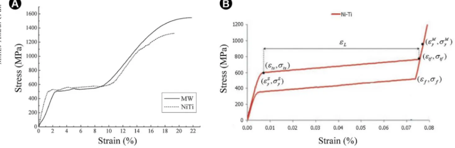 Figure 1. Conventional NiTi alloy and M-Wire alloy stress strain curves (17), and simplified multi-liner conventional NiTi material used in analysis