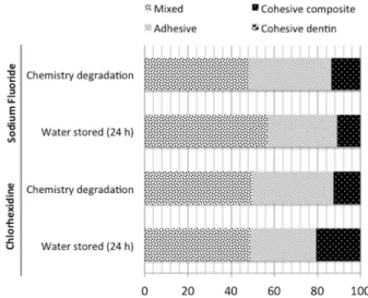 Table 1. Mean (standard deviation) of microtensile bond strength  (MPa) as function of the metalloproteinase inhibitor and degradation