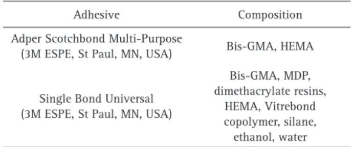 Table 1. Adhesive systems evaluated in the study and composition  according to their manufacturers