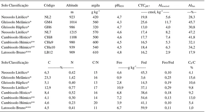 Tabela 1 - Classificação dos solos, código da amostra, altitude, teor de argila, pH em água, CTC a pH 7, teor de alumínio trocável, saturação por alumínio, teores de carbono e de nitrogênio do solo (C e N), razão C/N do solo, teores de óxidos de Ferro de b