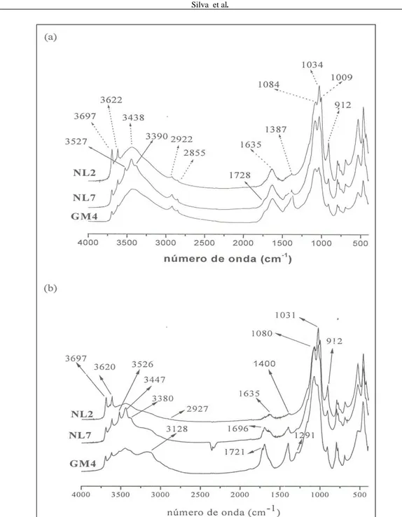 Figura 1 - Espectros de FTIR dos Neossolos NL2 e NL7 e do Gleissolo GM4 antes (a) e após o tratamento com H 2 O 2  (b).