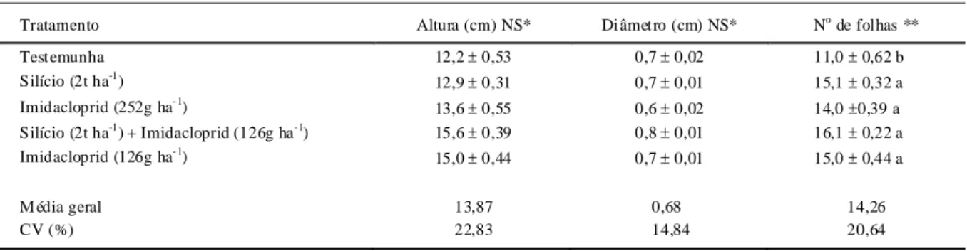Tabela 3 - Fitomassa fresca e seca (média  ± erro padrão) de plantas de batata inglesa tratadas com silício e imidacloprid
