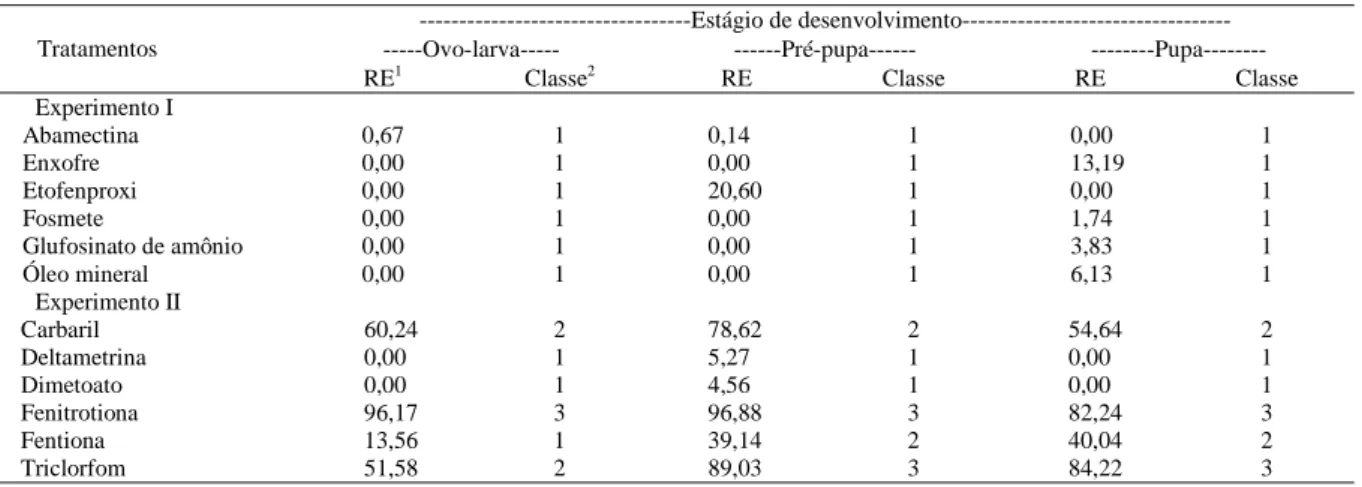 Tabela 3 - Redução na emergência (%) de adultos de Trichogramma atopovirilia quando ovos do hospedeiro Anagasta kuehniella foram pulverizados com produtos fitossanitários, contendo o parasitóide em diferentes estágios de desenvolvimento e classificação de 