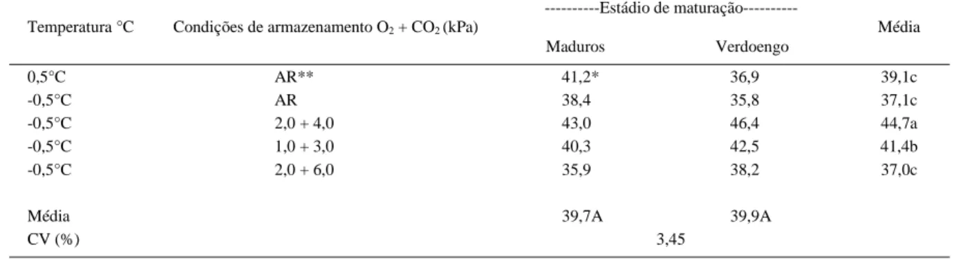 Tabela 1 - Firmeza de polpa de pêssegos cv. “Maciel” após dois meses de armazenamento refrigerado ou em atmosfera controlada mais dois dias a 20°C
