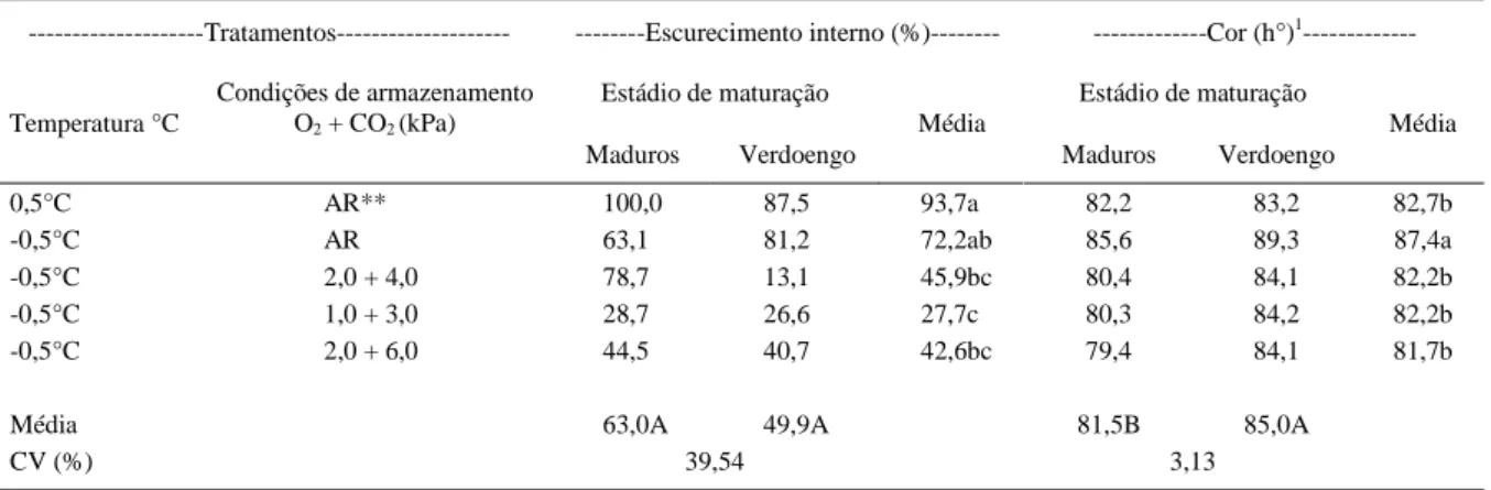 Tabela 4 - Percentual de escurecimento interno da polpa e coloração da casca de pêssegos cv
