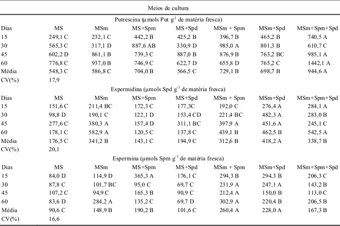 Tabela  1 - Teores endógenos de put rescina, espermidi na e espermina (μmols g de matéria fresca -1 ) em t ecidos da parte aérea de plantas de  taro, mantida s nos diferentes t rat amentos