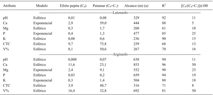Tabela 2 – Modelos e parâmetros estimados dos semivariogramas experimentais para as variáveis pH, cálcio (mmol c  dm -3 ), magnésio (mmol c
