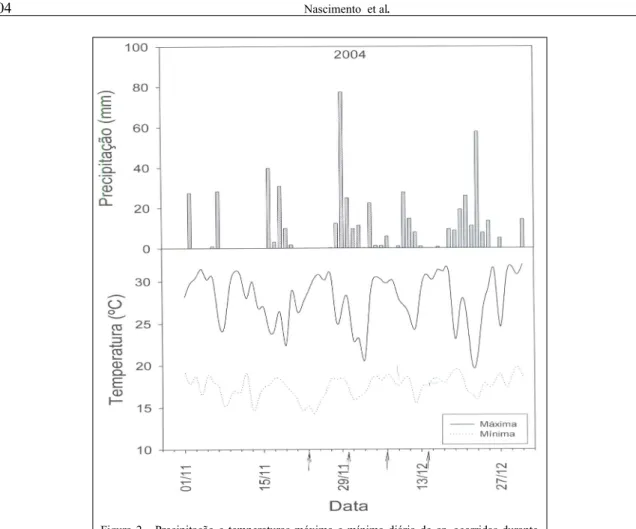 Figura 2 - Precipitação e temperaturas máxima e mínima diária do ar, ocorridas durante o período experimental, de novembro a dezembro