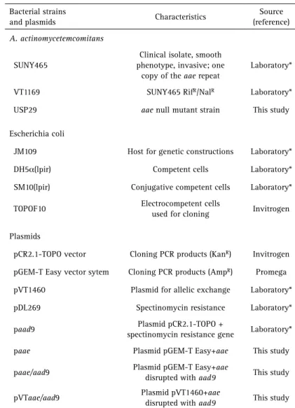 Table 1. Bacterial strains and plasmids used in this study Bacterial strains 
