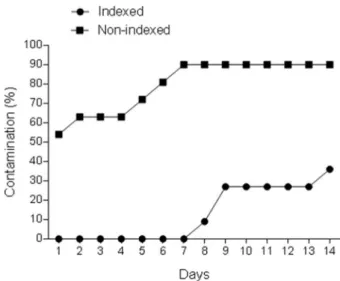 Figure 3 illustrates the follow-up of specimens for 14  days, where the group containing the indexed components  showed contamination of the first culture medium on the  eighth day