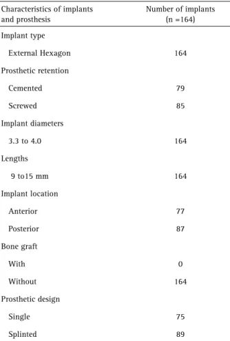 Figure 1. A: The periimplant MBL was measured in millimeters (mm)  from the reference point, the shoulder of the implant