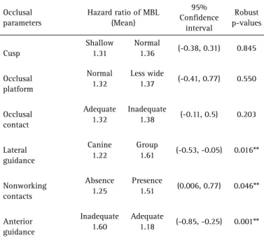 Table 3. Multivariate Cox Regression Model (adjusted) for occlusal risk factors  associated with MBL (total 82 patients, 164 implants)