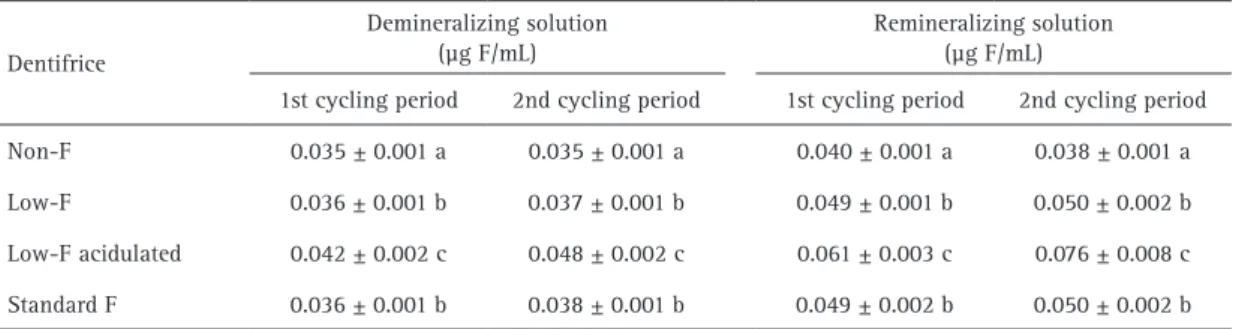 Table 2. Enamel surface hardness loss (%SHL) and fluoride (F)  concentration  in enamel  after pH-cycling (mean ± SD, n=12)