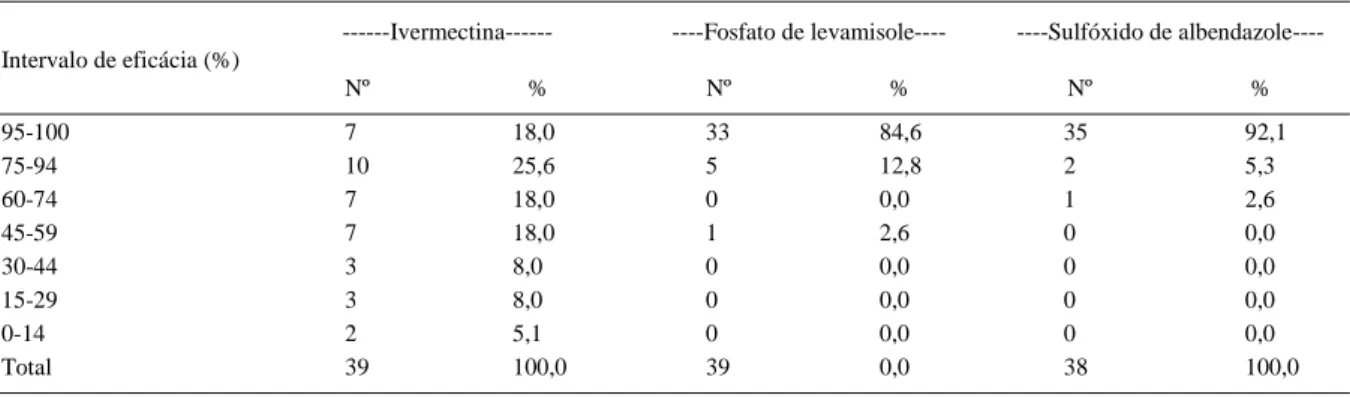 Tabela 1- Eficácia da ivermectina, fosfato de levamisole e sulfóxido de albendazole, na redução do número de ovos de helmintos gastrintestinais por grama de fezes, em bovinos de 39 propriedades do Planalto Catarinense.
