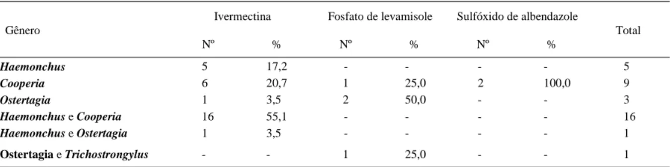 Tabela 3 - Número e percentagem de propriedades de criação de bovinos (n=35) com resistência à ivermectina, ao fosfato de levamisole e ao sulfóxido de albendazole por gênero de helmintos.
