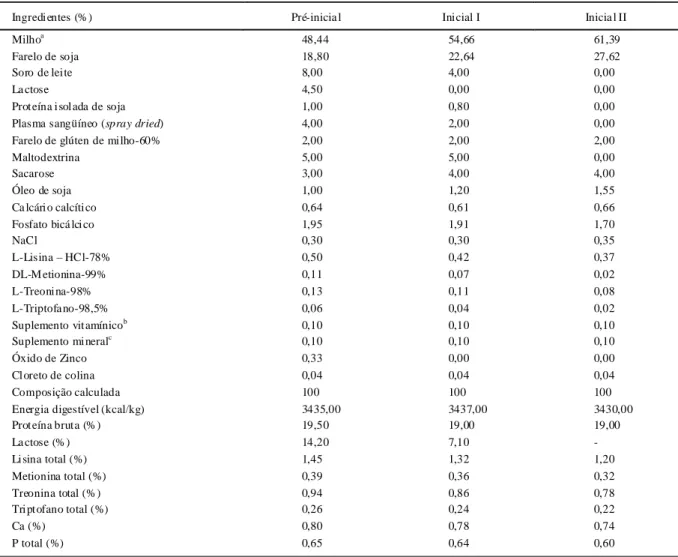 Tabela 1 - Composição centesimal e níveis nutricionais das rações pré-inicial (0-16 dias), inicial-I (17-30 dias) e inicial-II (31-42 dias)