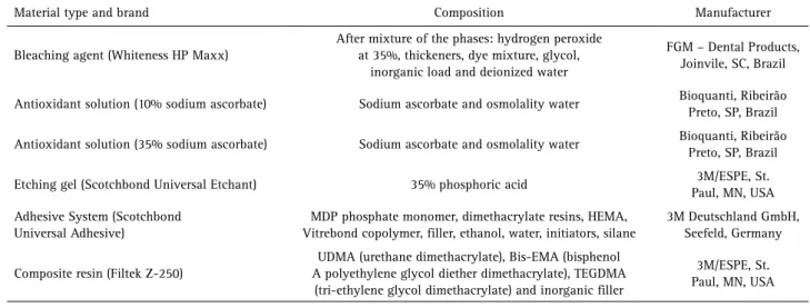 Table 1. Composition of the materials 