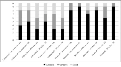 Figure 2. Fracture pattern distribution of the specimens in the groups. Sodium ascorbate (SA); Etch- Etch-and-rinse approach (ER); Self-etch approach (SE).