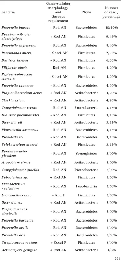 Table 1. Bacteria, Gram-staining morphology, gaseous requirement, phyla,  number and percentage of cases harboring the species