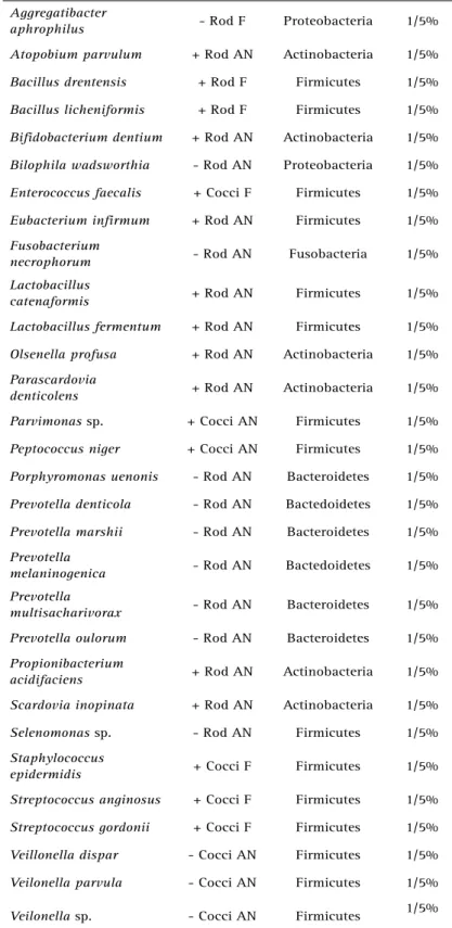 Table 1. Bacteria, Gram-staining morphology, gaseous requirement, phyla,  number and percentage of cases harboring the species (continuation)