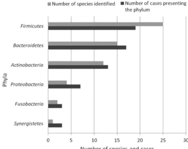 Figure 1. Phyla and number of species/cases.