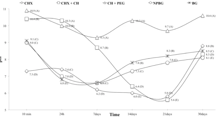 Figure 2. Mean pH of the medications at six times. Values followed by different superscript letters indicate statistically significant differences  according to ANOVA (p<0.05) in the comparison among materials at same experimental times.