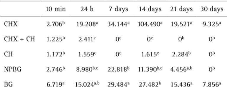 Table 3. Sodium ion release (mg/L) observed at the different periods* 