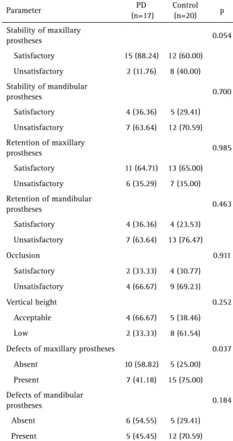 Table 1. Sociodemographic and removable prostheses characteristics  of PD patients and controls 
