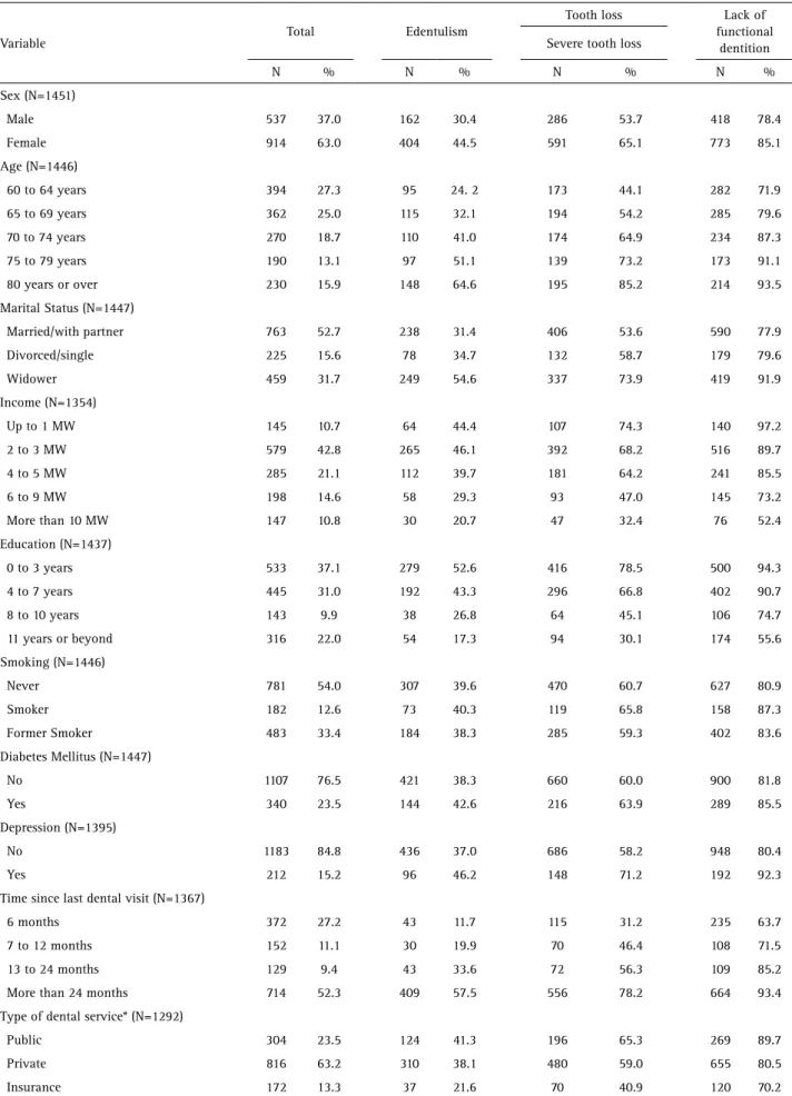 Table 1. Sample description and distribution of outcomes prevalence according to demographic, socioeconomic, behavioral and health conditions,  Pelotas, Brazil, 2014