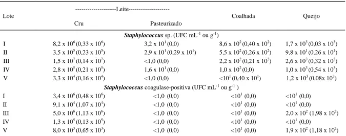 Tabela 2 - Perfil de espécies de Staphylococcus isoladas na linha de produção de queijo de coalho.