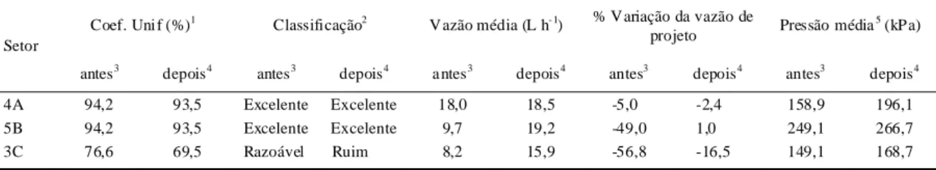 Tabela 2  - Resultados e comparação da avaliação do tratamento quí mic o para a limpeza dos três  setores do sistema de irrigação, antes e   depois do tratamento químico de limpeza, em Pirassununga, SP
