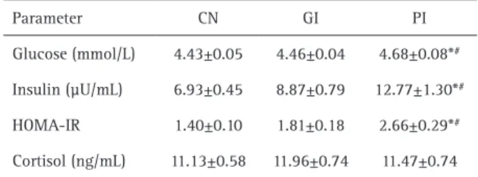 Figure 1. Perceived stress level (PPS) scores in control pregnant  women with healthy periodontal condition (CN), gingivitis (GI) or  periodontitis (PI)