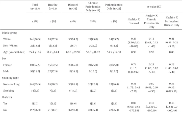 Table 2. Baseline characteristics from volunteers included in the study