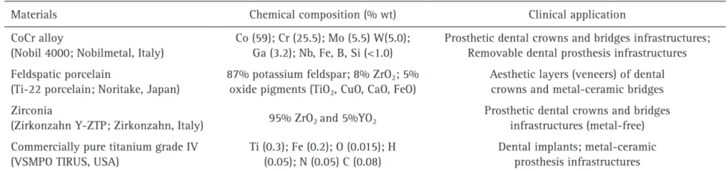 Table 1. Chemical composition and clinical application of the materials