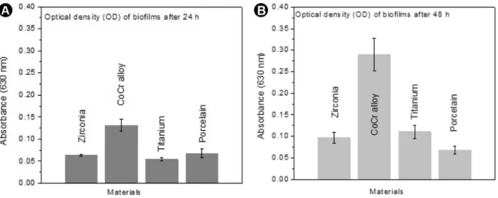 Figure 1. Absorbance results obtained by spectrophotometry at 630 nm showing the optical density (OD) of the biofilm after 24 h (A) and 48 h  (B) growth on the different materials and in BHI broth supplemented with 5% sucrose.