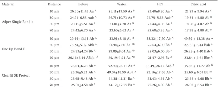 Table 3. Elastic modulus values (GPa) (mean ± standard deviation) of dentin before and after erosive pH cycling