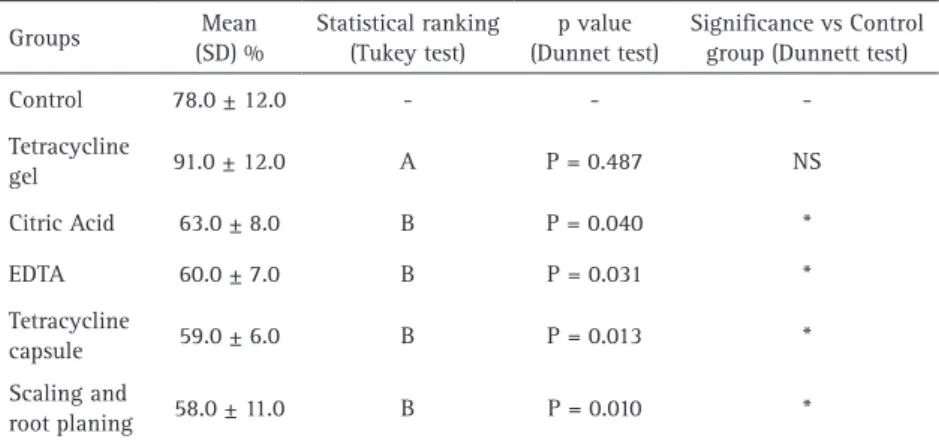 Table 2. Mean and standard deviations (SD) of cell viability, statistical categories by Tukey test  and P values calculated by Dunnett test