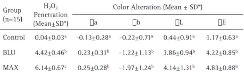 Table 1. Mean and standard deviation (SD) of H 2 O 2  penetration and color alteration Group 