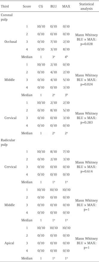Table 2. Inflammation Intensity among the experimental groups