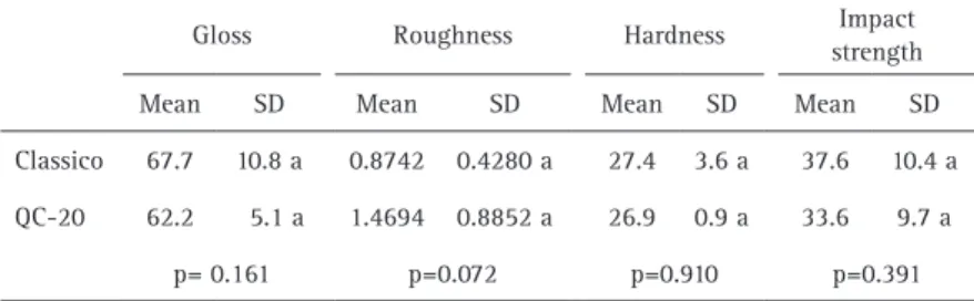 Table 1 shows the mean values and standard deviations  (SD) for gloss, roughness, hardness and impact strength of  the Classico (conventional) and QC-20 (boiled)  thermo-activated acrylic resins