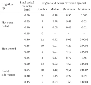 Table 2. Amount of periapical extrusion of debris and irrigant during root  canal preparation according to irrigation needle type and final apical diameter