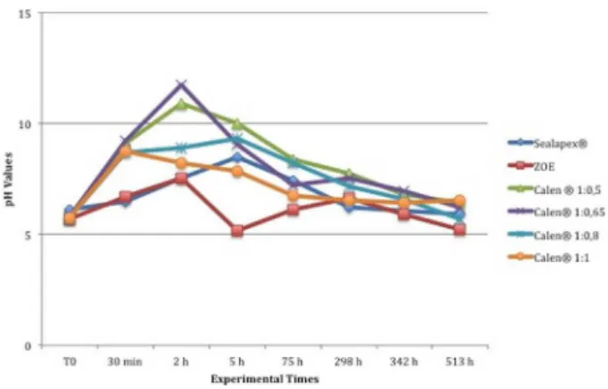 Figure 1. Graphic presentation of the mean pH values over time for  the different root canal filling materials for primary teeth