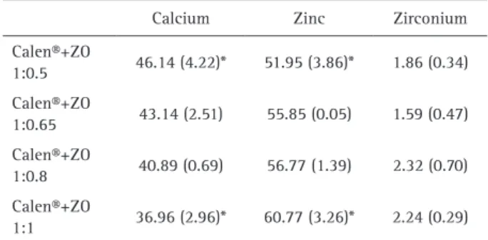 Table 1. Mean values and standard deviation of calcium, zinc and  zirconium release from the samples of Calen® paste thickened with  various proportions of zinc oxide