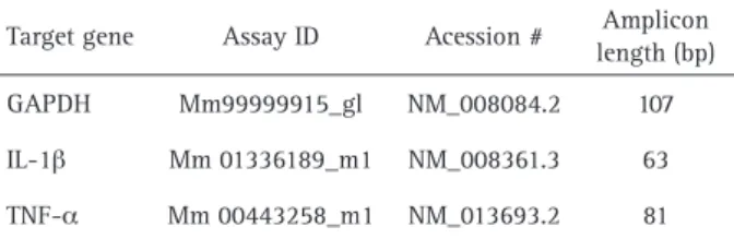 Table 1. Inventoried TaqMan primers and probe (TaqMan Gene  Expression Assays, Applied Biosystems)