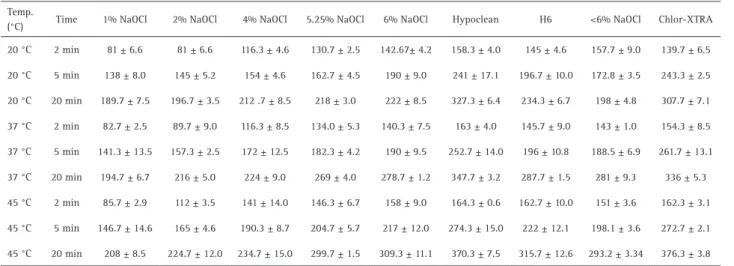 Table 2. The shortest penetration (81±6.6 μm) was measured  after incubation with 1% NaOCl for 2 min at 20 °C; the  highest penetration (376.3±3.8μm) was obtained with  Chlor-Xtra for 20 min at 45 °C (Fig