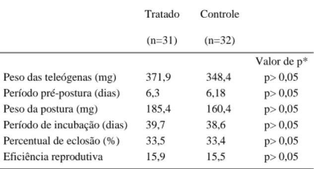 Tabela 1 - Médias dos parâmetros biológicos de fêmeas Amblyomma
