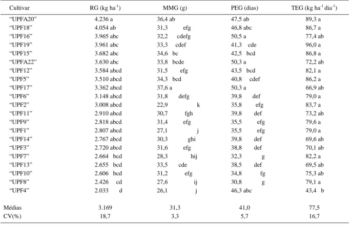 Tabela 2 – Rendimento de grãos (RG), massa de mil grãos (MMG), período de enchimento de grãos (PEG) e taxa de enchimento de grãos (TEG) para as cultivares de aveia branca da UPF