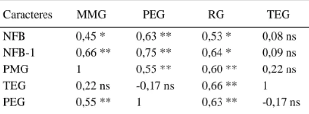 Tabela 3 - Correlações entre rendimento de grãos (RG), massa de mil grãos (MMG), taxa de enchimento de grãos (TEG), período de enchimento de grãos (PEG) e teores de N na folha bandeira (NFB) e na folha abaixo da folha bandeira (NFB-1)